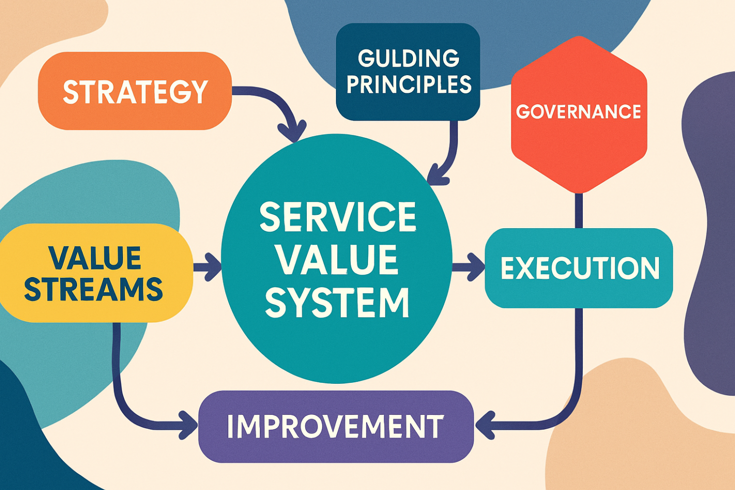 Diagram of the ITIL 4 Service Value System with Strategy, Guiding Principles, Governance, Value Streams, Execution and Improvement