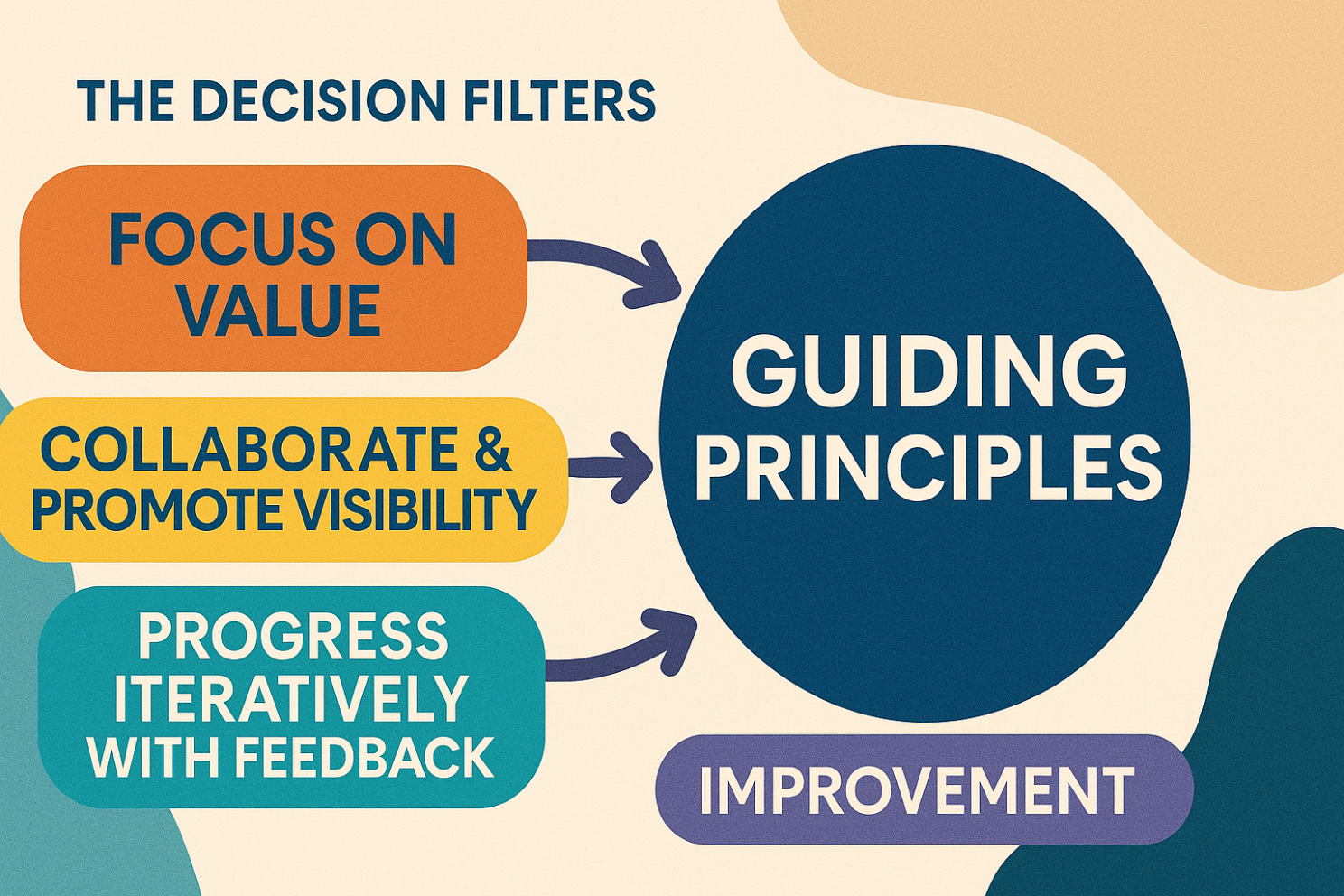 Diagram of Guiding Principles as decision filters: Focus on Value, Collaborate and Promote Visibility, Progress Iteratively with Feedback
