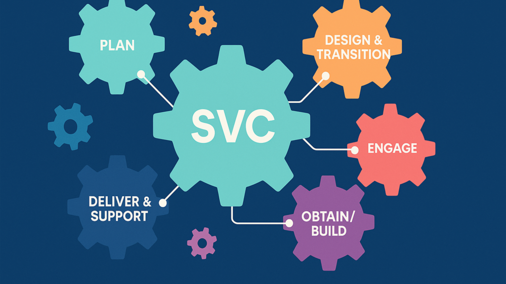 Diagram of the Service Value Chain: central SVC gear linked to Plan, Design and Transition, Engage, Obtain/Build, and Deliver and Support gears